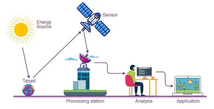 نحوه کارکرد سنجش از دور